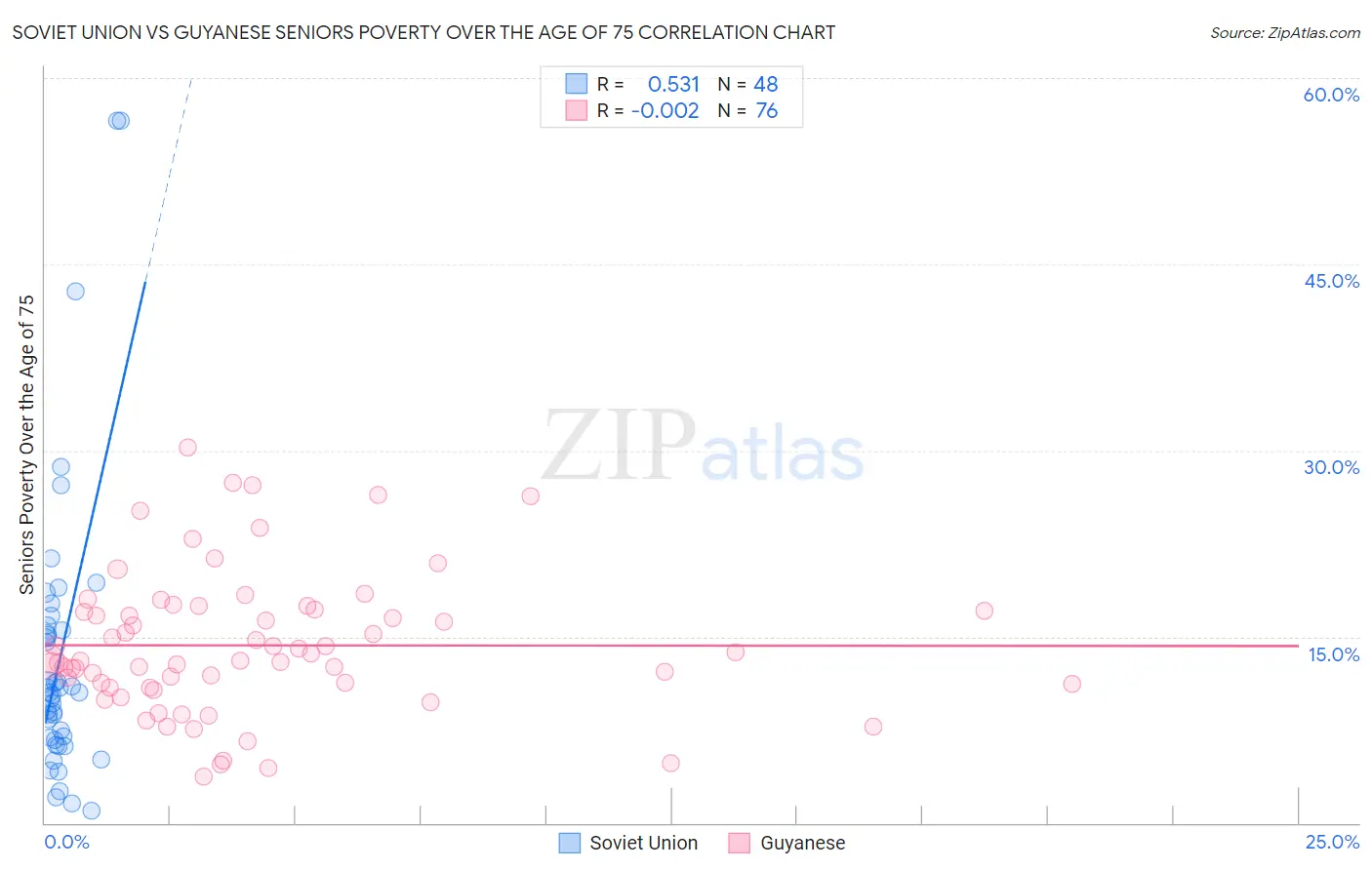 Soviet Union vs Guyanese Seniors Poverty Over the Age of 75