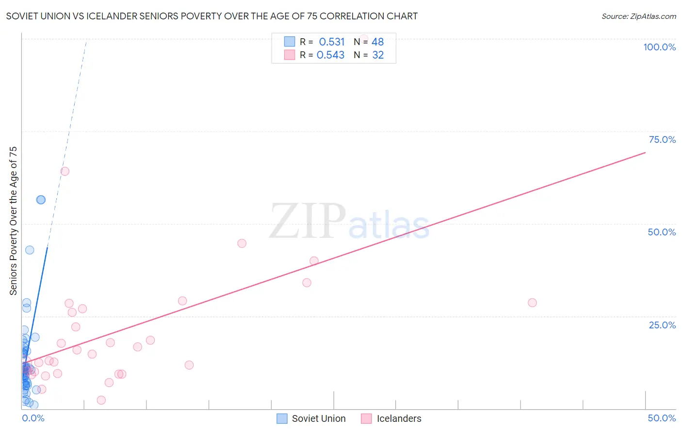 Soviet Union vs Icelander Seniors Poverty Over the Age of 75