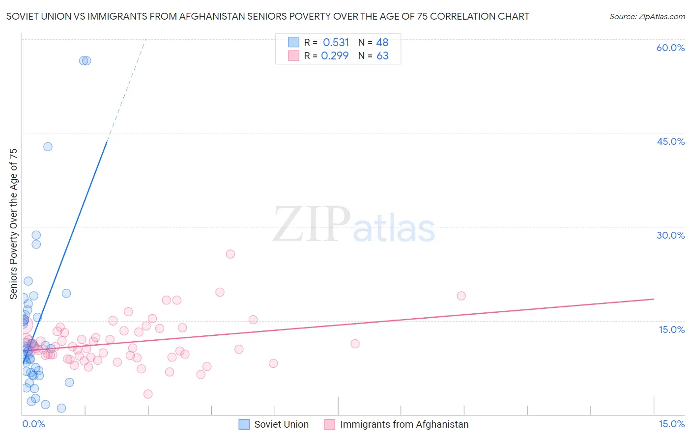 Soviet Union vs Immigrants from Afghanistan Seniors Poverty Over the Age of 75