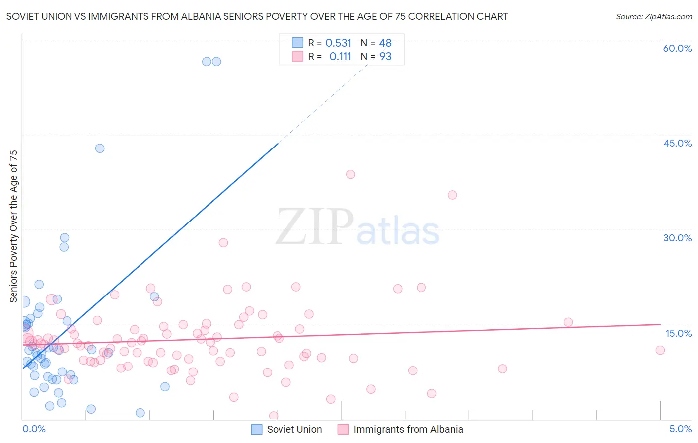 Soviet Union vs Immigrants from Albania Seniors Poverty Over the Age of 75