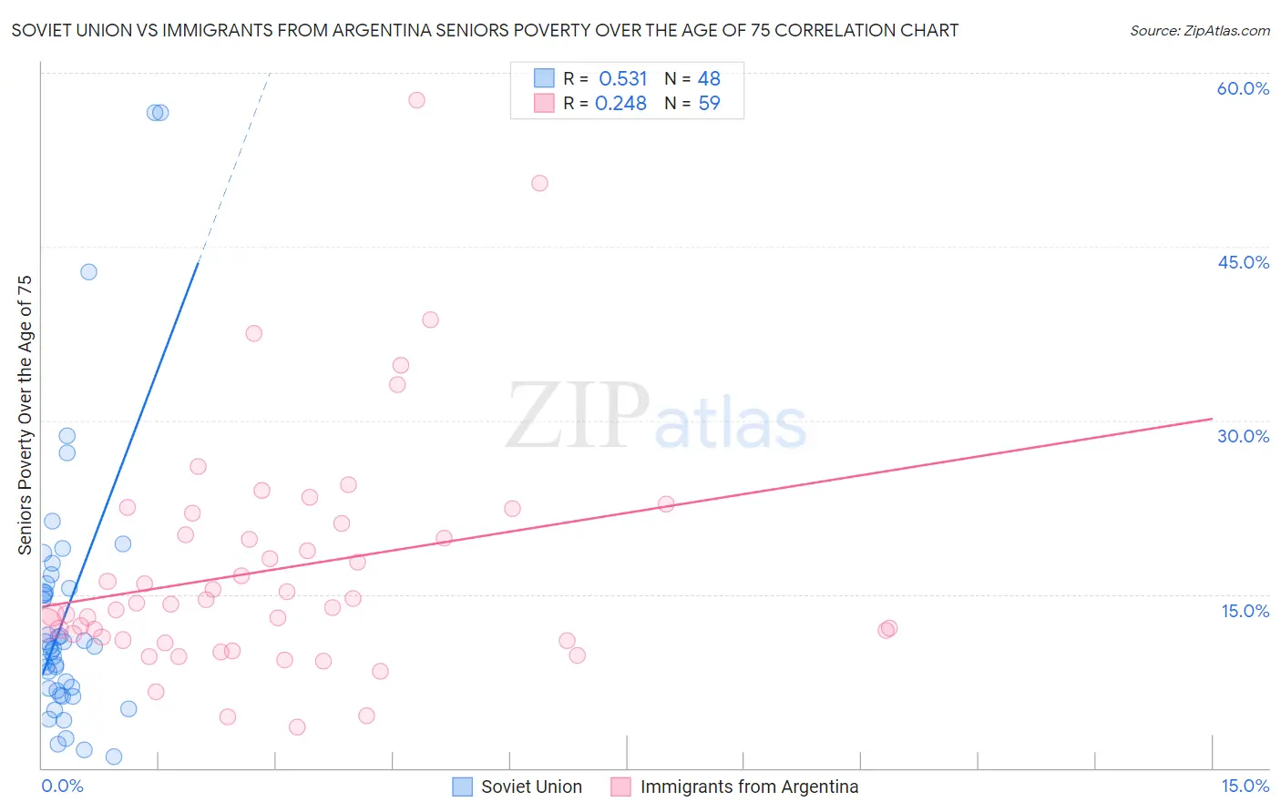Soviet Union vs Immigrants from Argentina Seniors Poverty Over the Age of 75