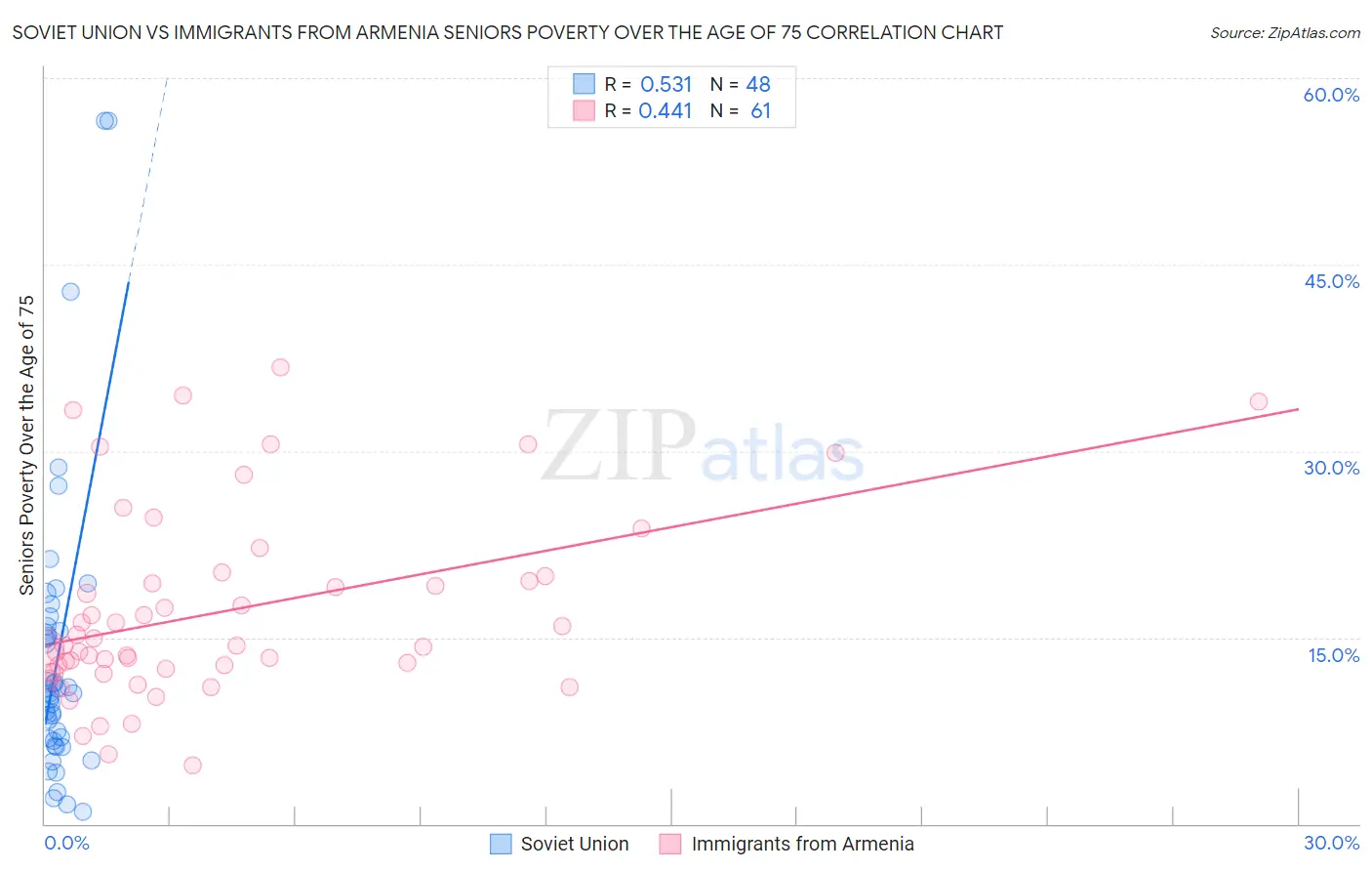 Soviet Union vs Immigrants from Armenia Seniors Poverty Over the Age of 75