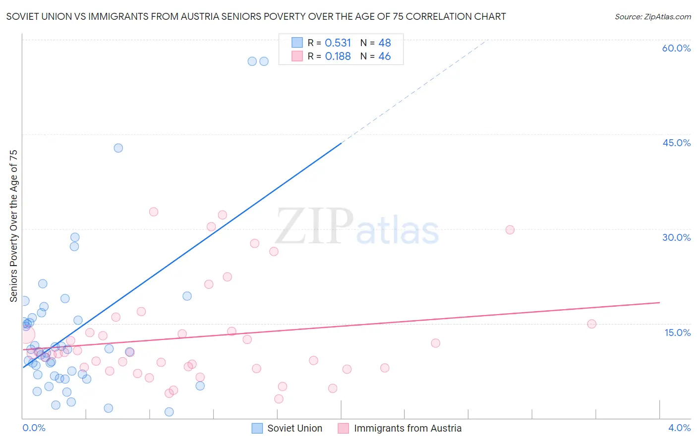 Soviet Union vs Immigrants from Austria Seniors Poverty Over the Age of 75