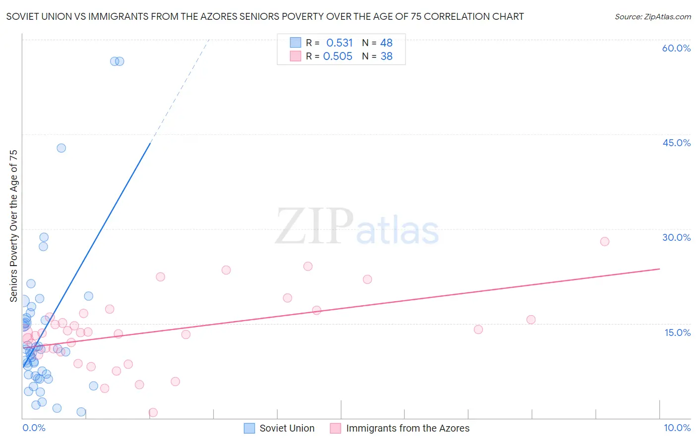 Soviet Union vs Immigrants from the Azores Seniors Poverty Over the Age of 75