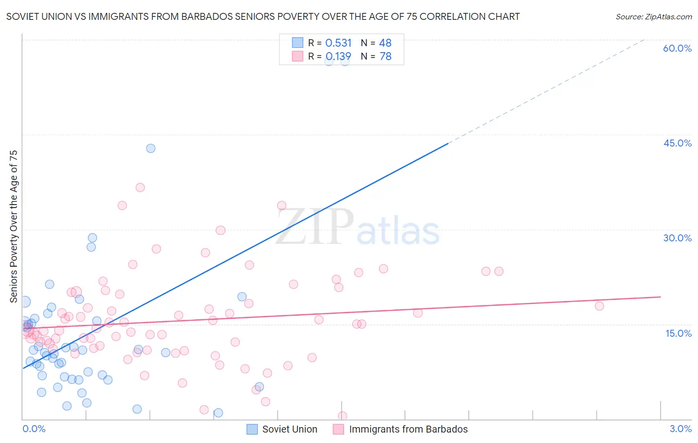 Soviet Union vs Immigrants from Barbados Seniors Poverty Over the Age of 75