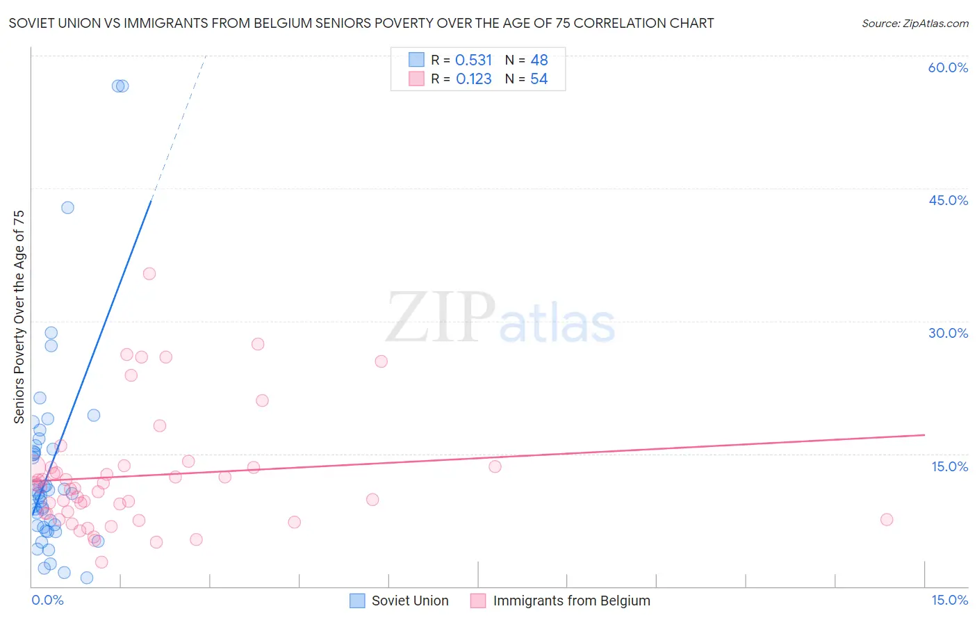 Soviet Union vs Immigrants from Belgium Seniors Poverty Over the Age of 75