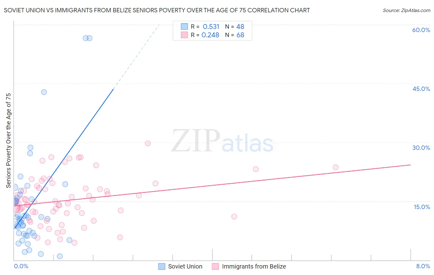 Soviet Union vs Immigrants from Belize Seniors Poverty Over the Age of 75