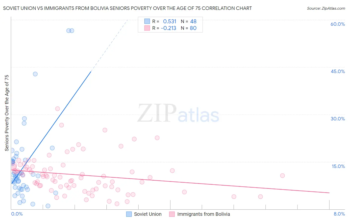 Soviet Union vs Immigrants from Bolivia Seniors Poverty Over the Age of 75