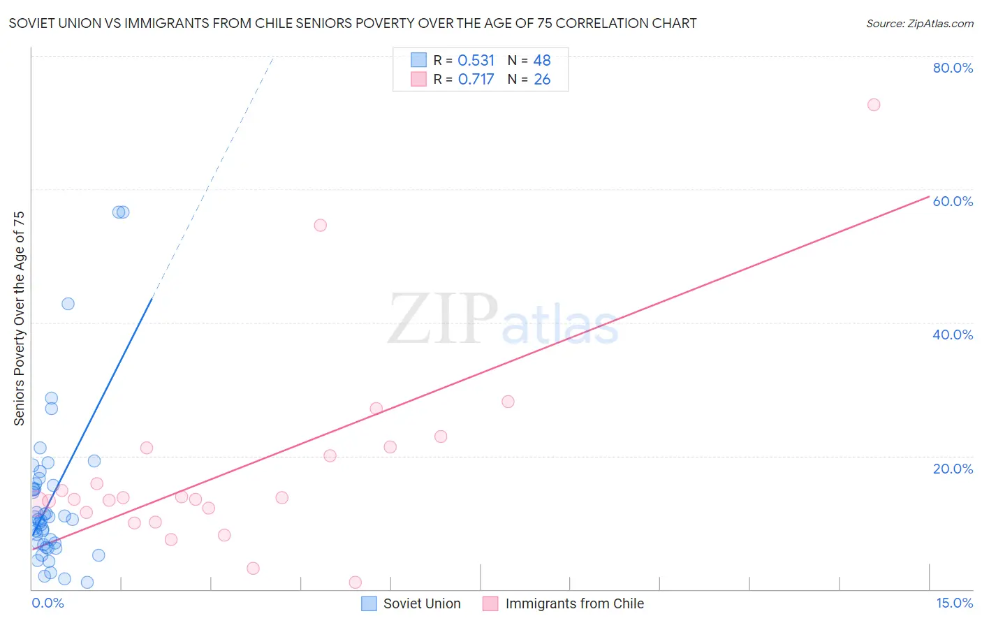 Soviet Union vs Immigrants from Chile Seniors Poverty Over the Age of 75