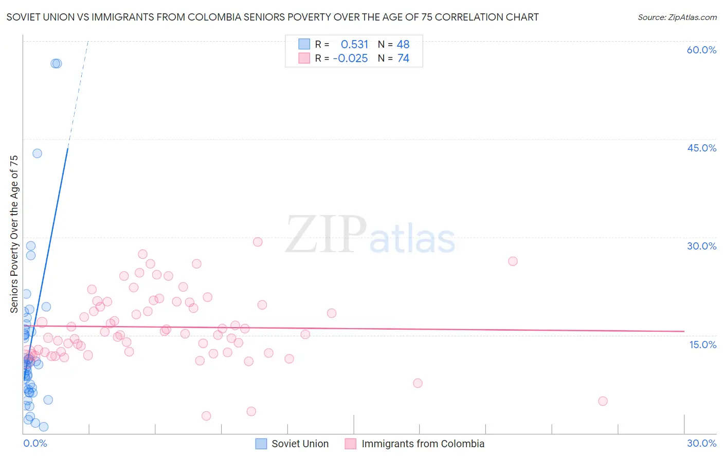 Soviet Union vs Immigrants from Colombia Seniors Poverty Over the Age of 75