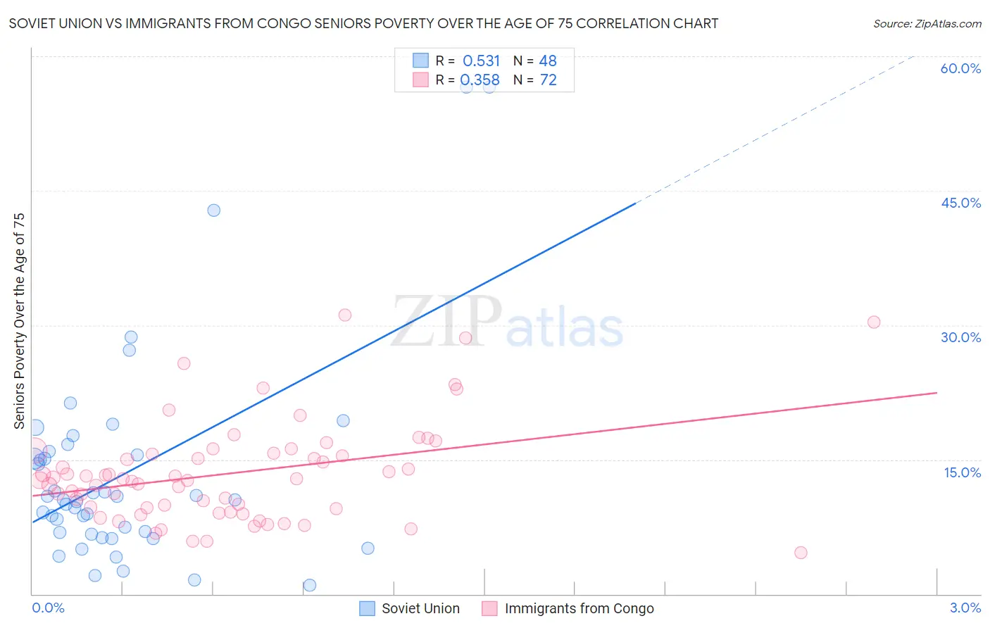 Soviet Union vs Immigrants from Congo Seniors Poverty Over the Age of 75