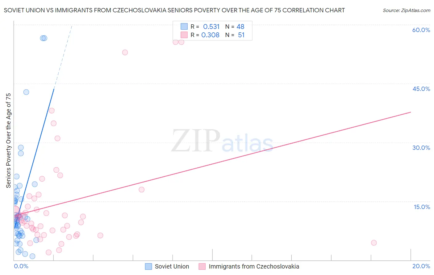 Soviet Union vs Immigrants from Czechoslovakia Seniors Poverty Over the Age of 75