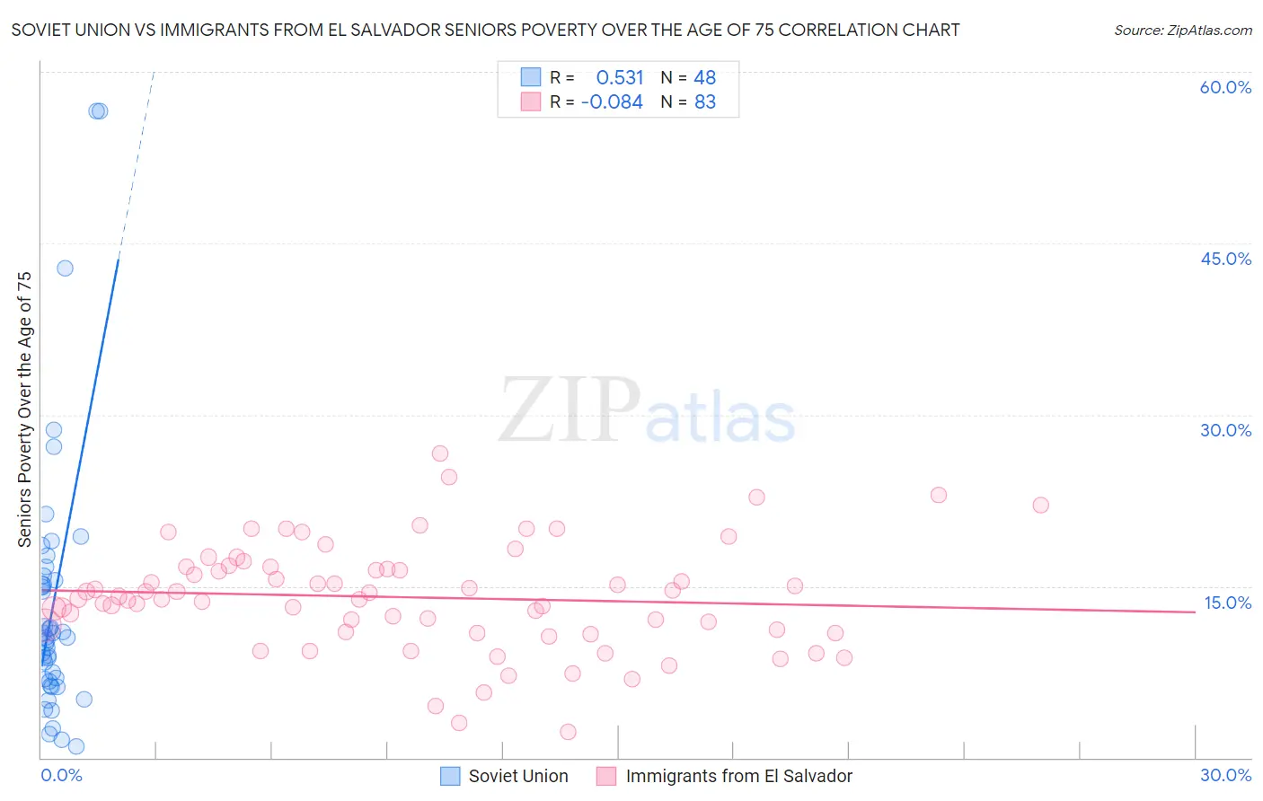 Soviet Union vs Immigrants from El Salvador Seniors Poverty Over the Age of 75