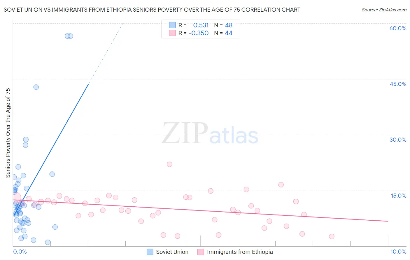 Soviet Union vs Immigrants from Ethiopia Seniors Poverty Over the Age of 75