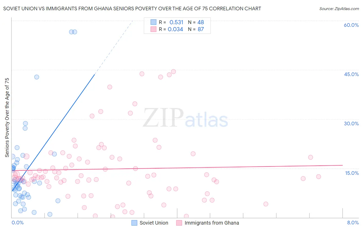 Soviet Union vs Immigrants from Ghana Seniors Poverty Over the Age of 75
