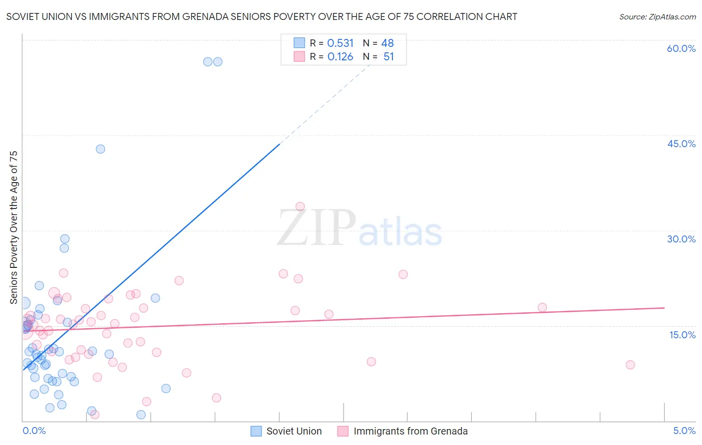 Soviet Union vs Immigrants from Grenada Seniors Poverty Over the Age of 75