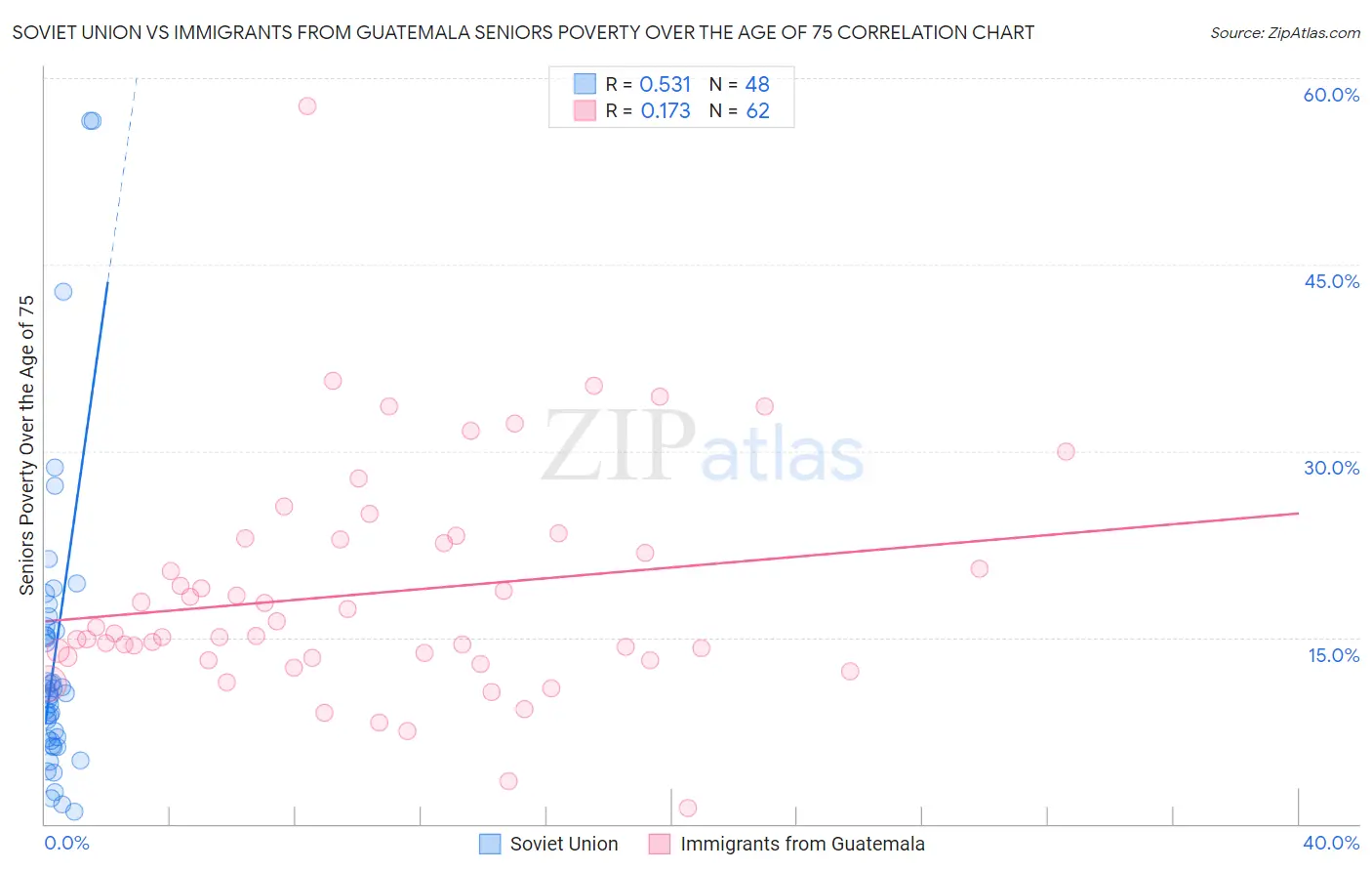 Soviet Union vs Immigrants from Guatemala Seniors Poverty Over the Age of 75