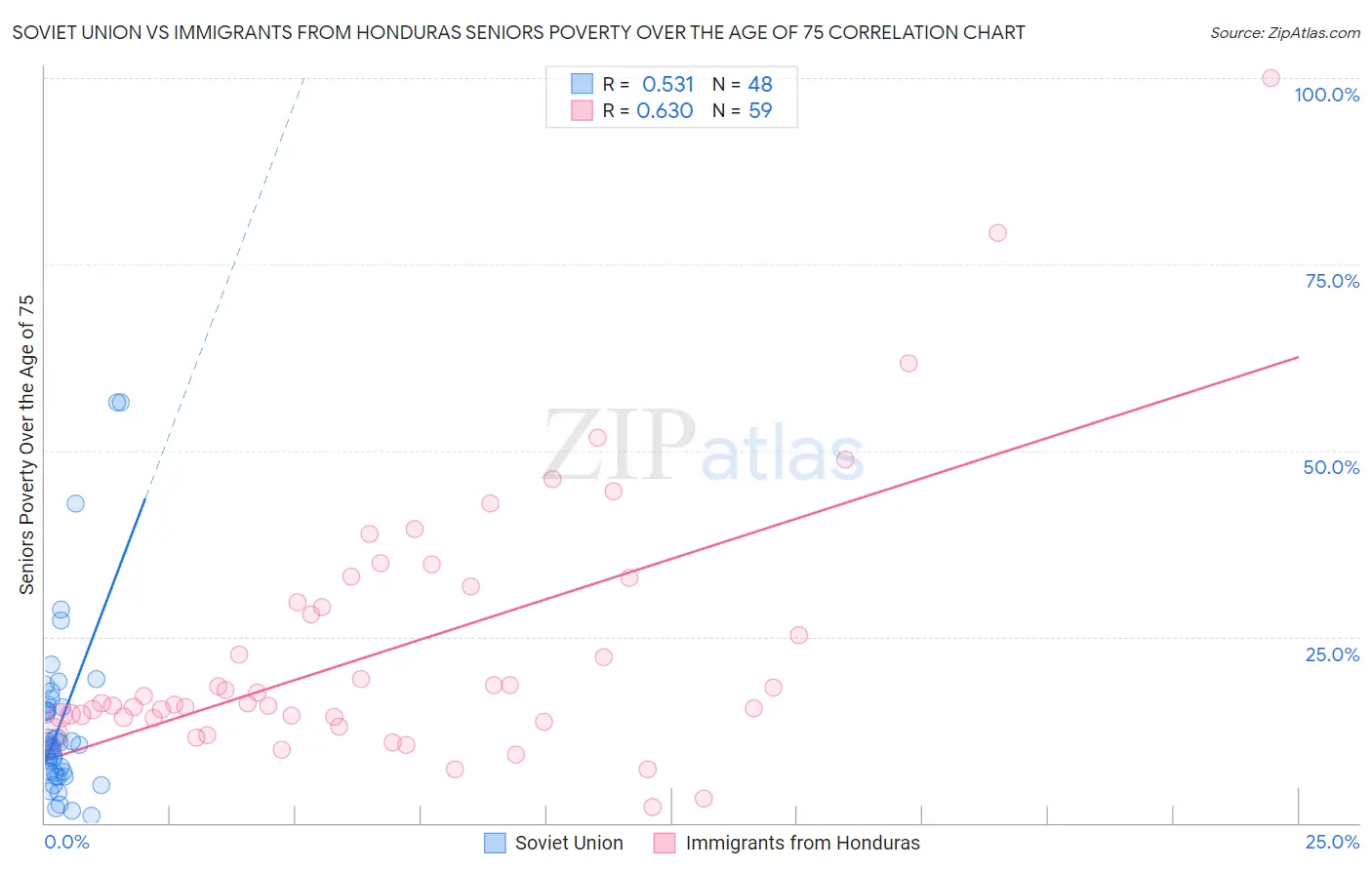 Soviet Union vs Immigrants from Honduras Seniors Poverty Over the Age of 75