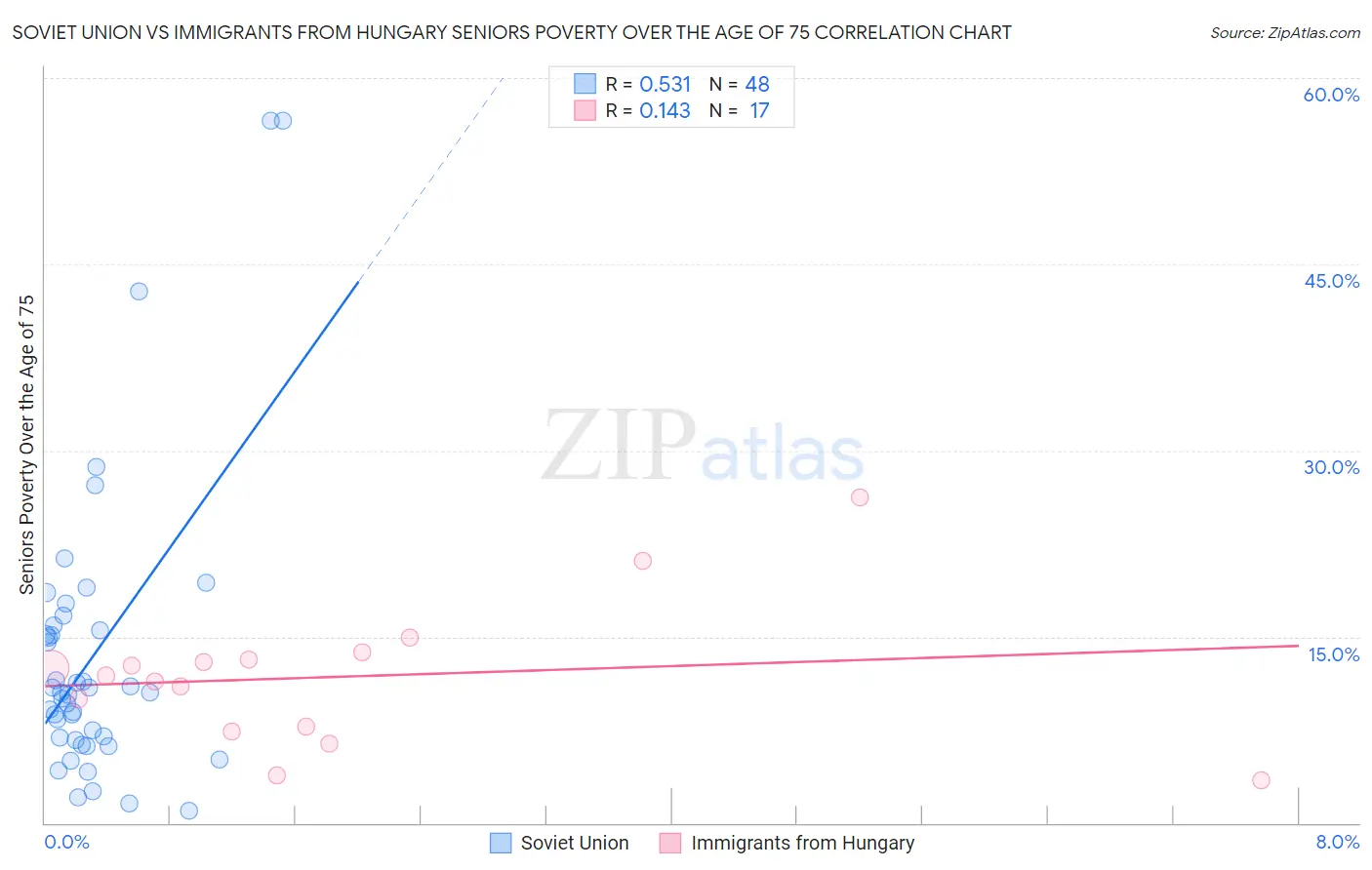 Soviet Union vs Immigrants from Hungary Seniors Poverty Over the Age of 75