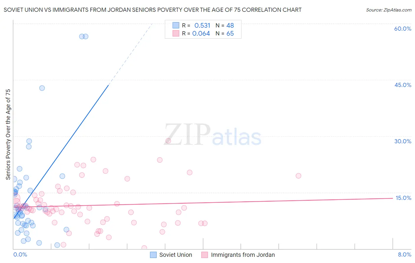 Soviet Union vs Immigrants from Jordan Seniors Poverty Over the Age of 75