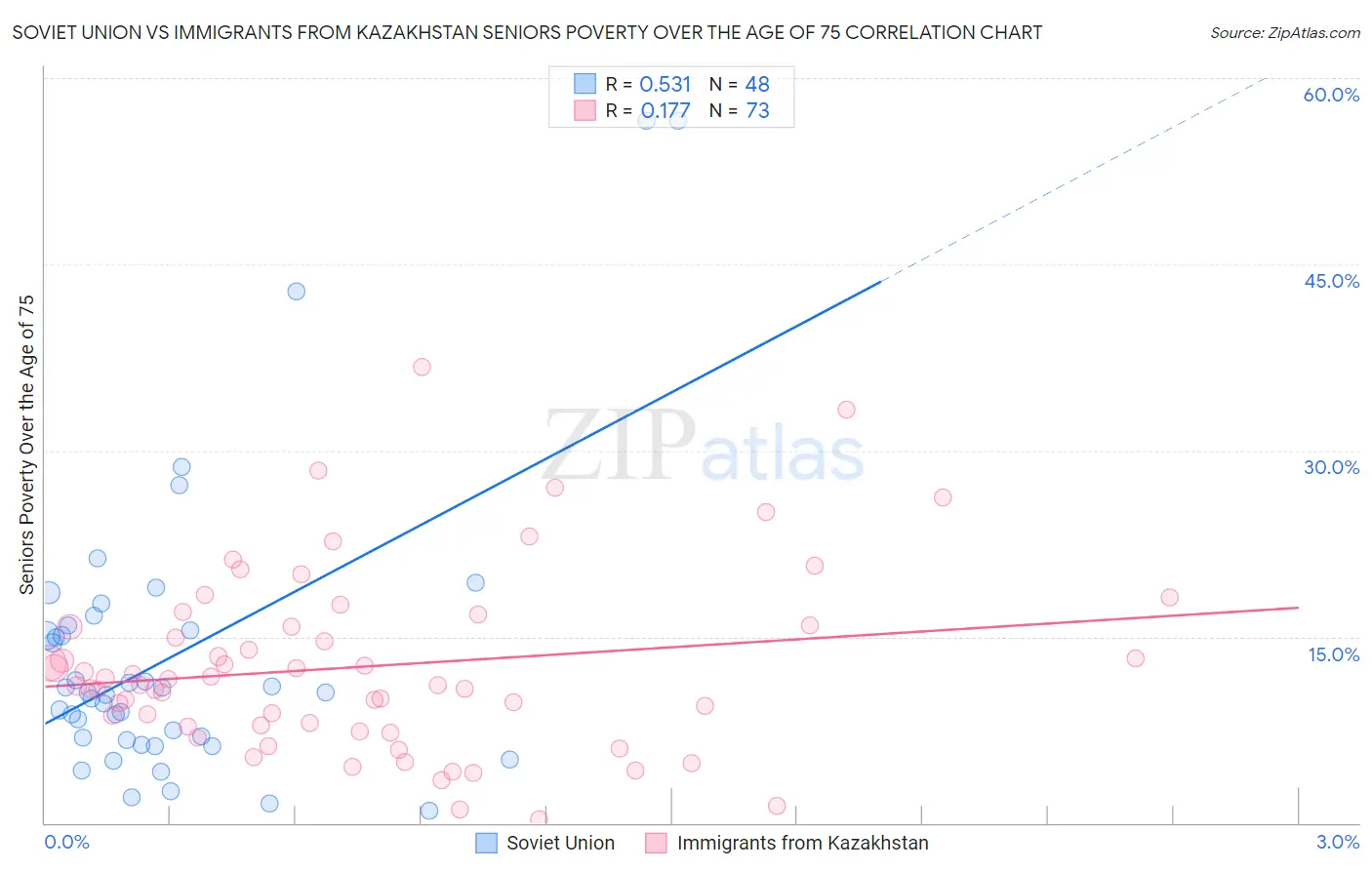 Soviet Union vs Immigrants from Kazakhstan Seniors Poverty Over the Age of 75