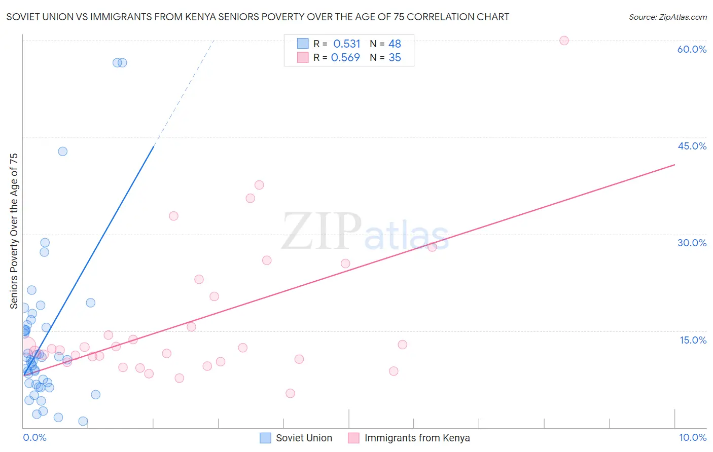 Soviet Union vs Immigrants from Kenya Seniors Poverty Over the Age of 75