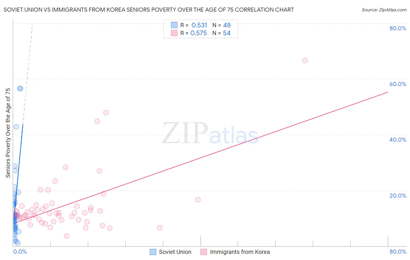 Soviet Union vs Immigrants from Korea Seniors Poverty Over the Age of 75