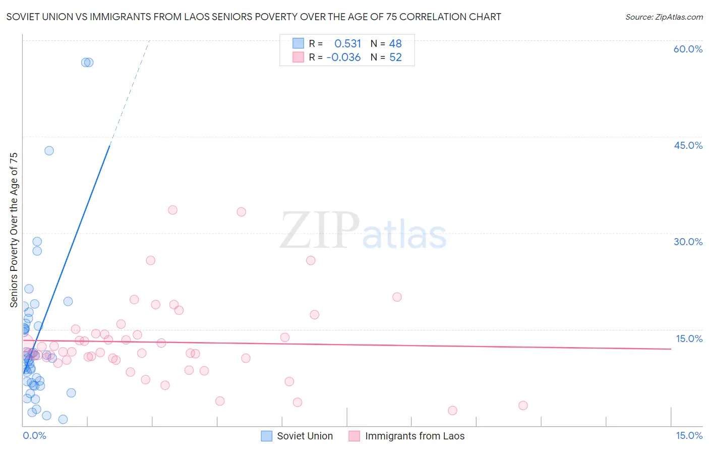 Soviet Union vs Immigrants from Laos Seniors Poverty Over the Age of 75