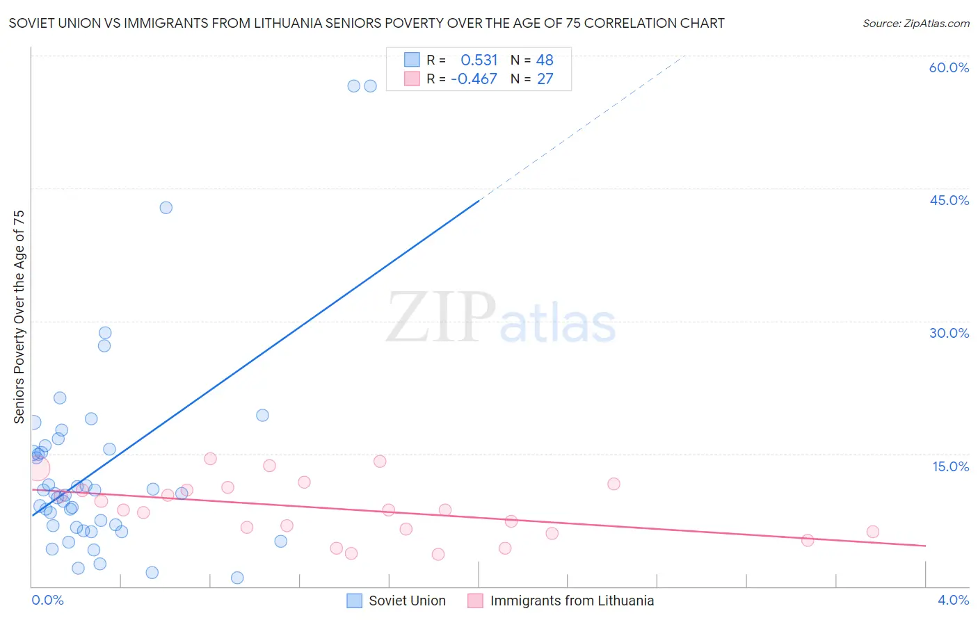 Soviet Union vs Immigrants from Lithuania Seniors Poverty Over the Age of 75