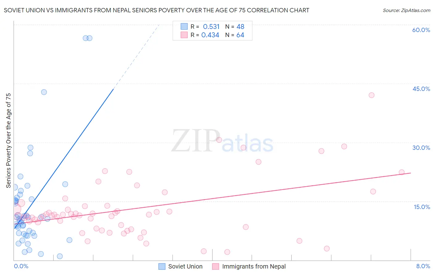 Soviet Union vs Immigrants from Nepal Seniors Poverty Over the Age of 75