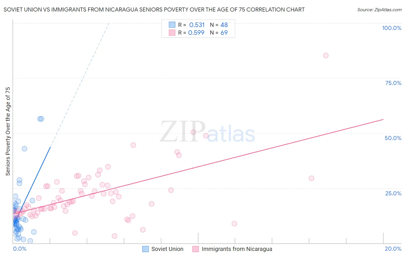 Soviet Union vs Immigrants from Nicaragua Seniors Poverty Over the Age of 75