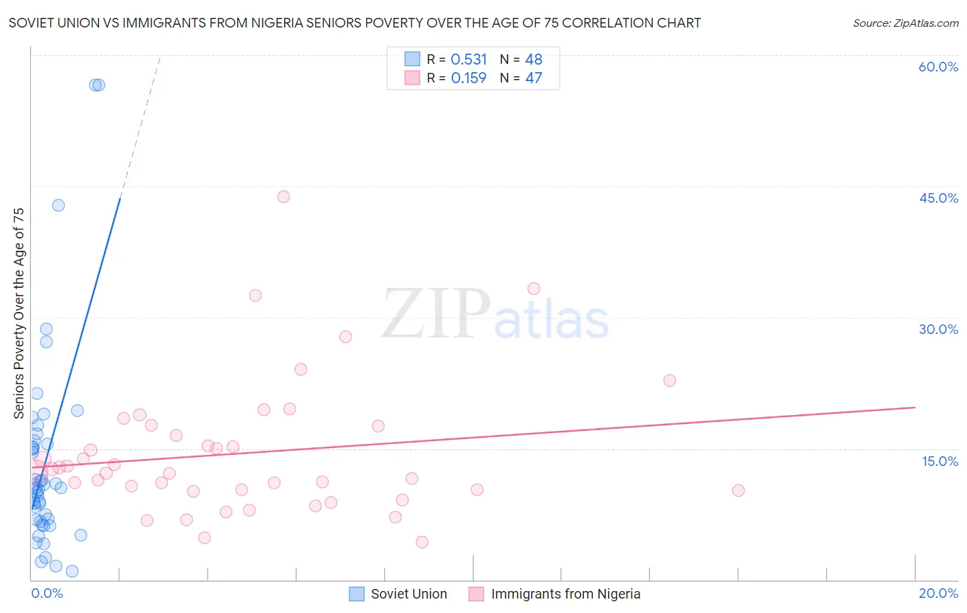 Soviet Union vs Immigrants from Nigeria Seniors Poverty Over the Age of 75