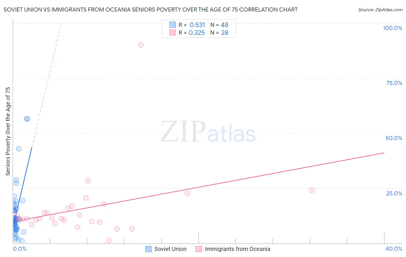 Soviet Union vs Immigrants from Oceania Seniors Poverty Over the Age of 75