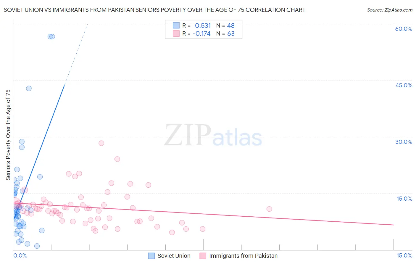 Soviet Union vs Immigrants from Pakistan Seniors Poverty Over the Age of 75