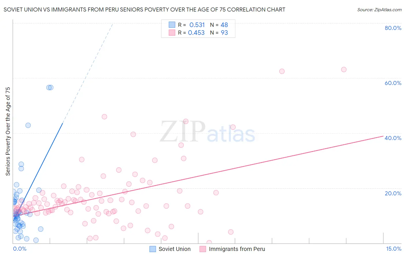Soviet Union vs Immigrants from Peru Seniors Poverty Over the Age of 75