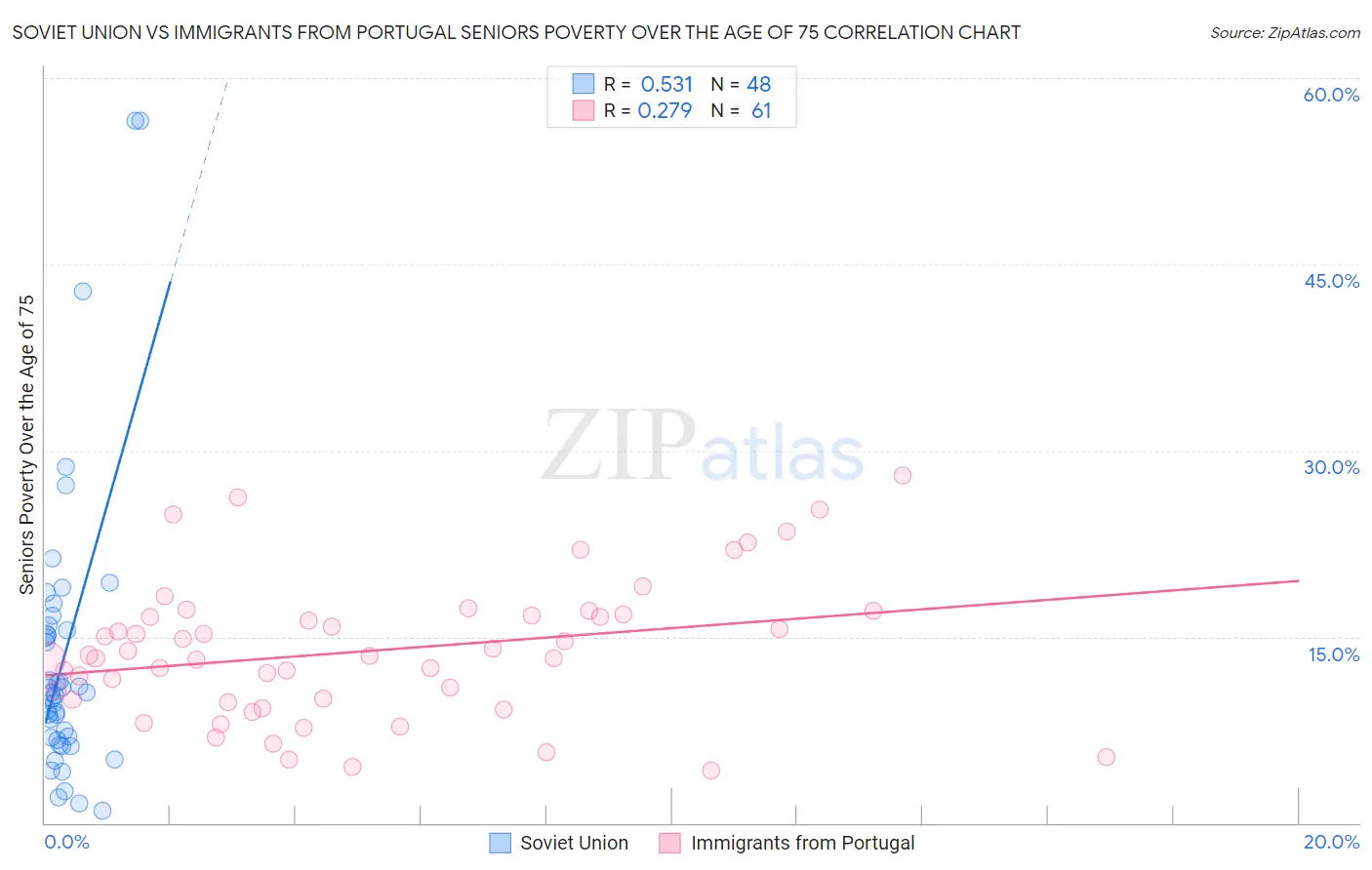 Soviet Union vs Immigrants from Portugal Seniors Poverty Over the Age of 75