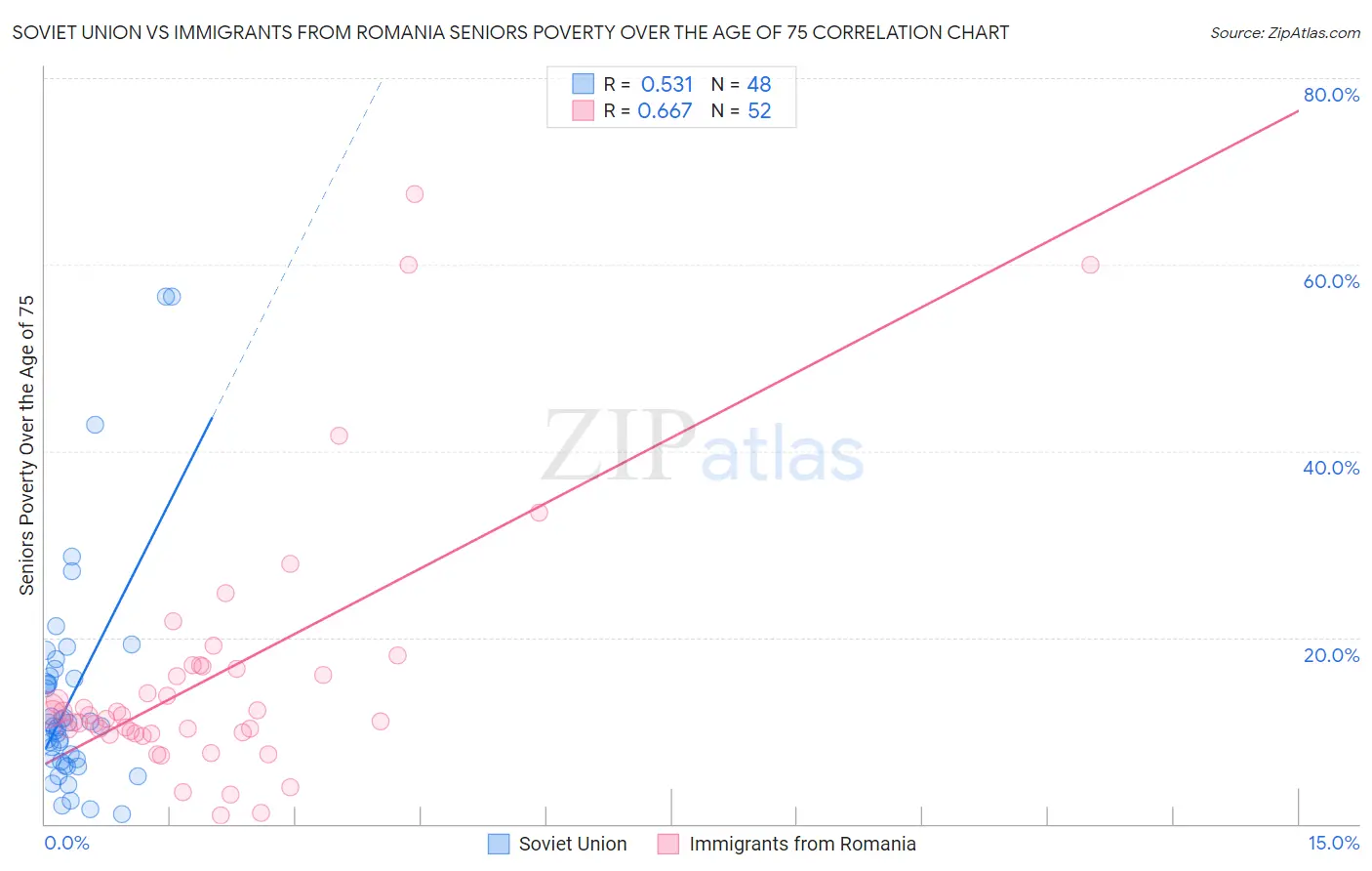 Soviet Union vs Immigrants from Romania Seniors Poverty Over the Age of 75