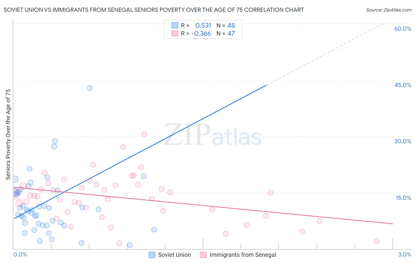 Soviet Union vs Immigrants from Senegal Seniors Poverty Over the Age of 75