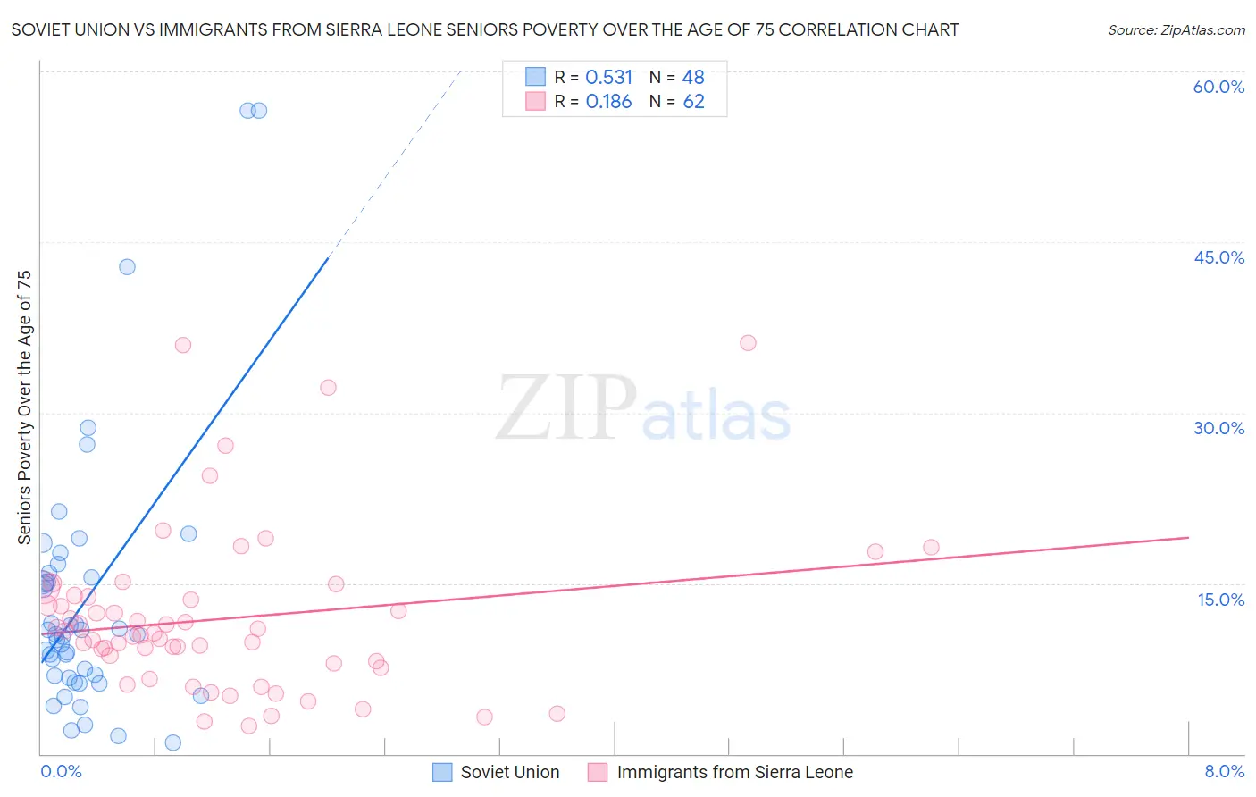 Soviet Union vs Immigrants from Sierra Leone Seniors Poverty Over the Age of 75