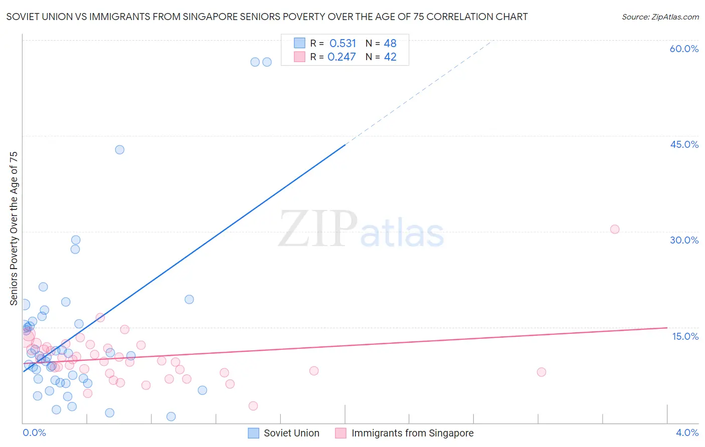 Soviet Union vs Immigrants from Singapore Seniors Poverty Over the Age of 75
