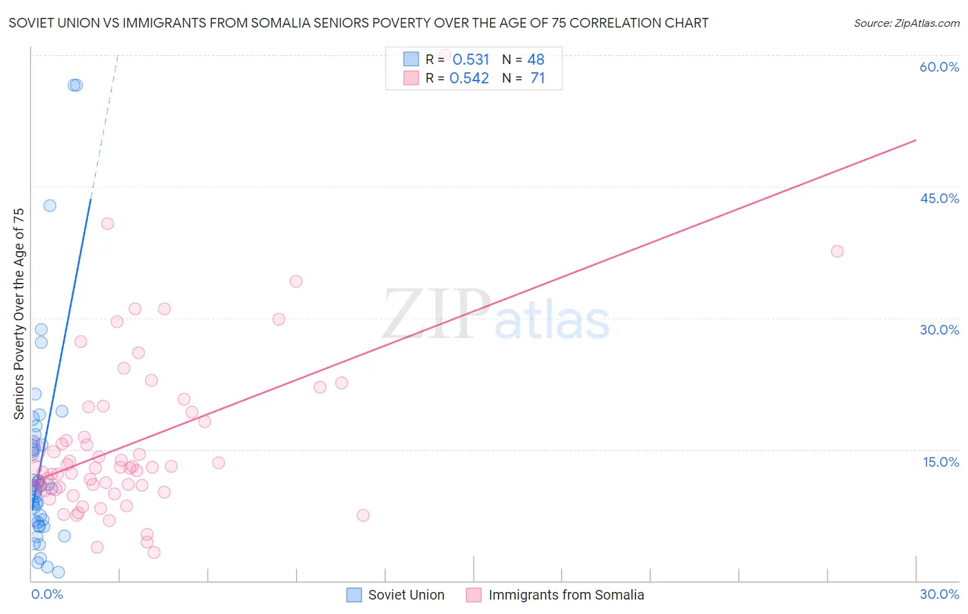 Soviet Union vs Immigrants from Somalia Seniors Poverty Over the Age of 75