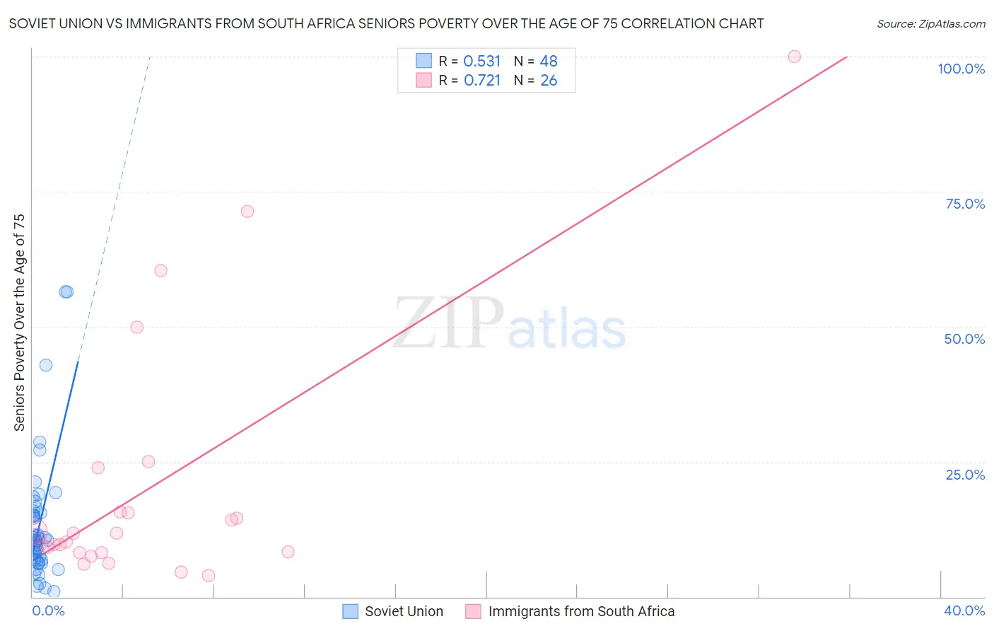 Soviet Union vs Immigrants from South Africa Seniors Poverty Over the Age of 75