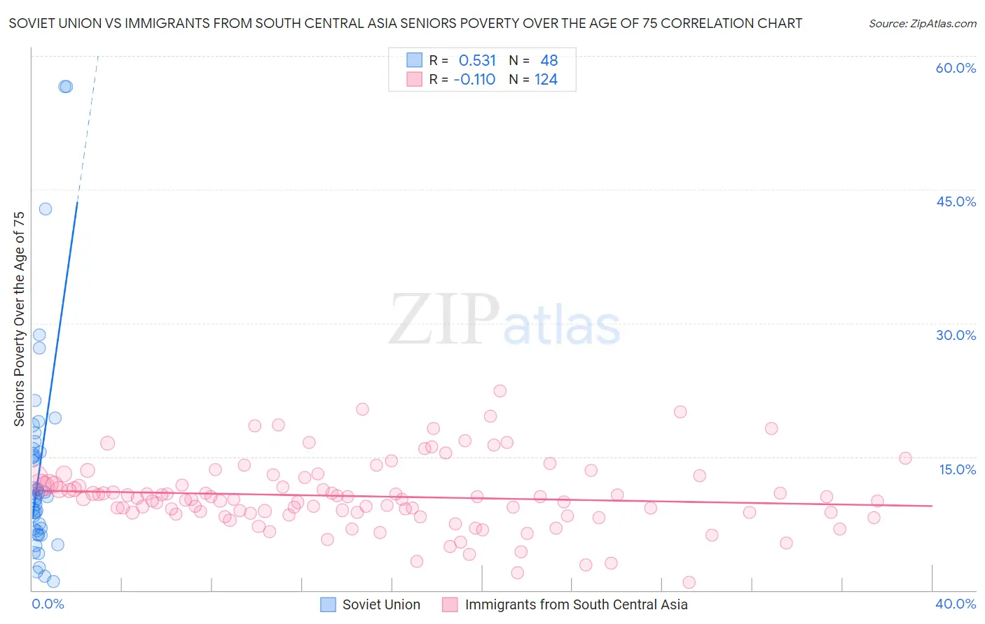 Soviet Union vs Immigrants from South Central Asia Seniors Poverty Over the Age of 75