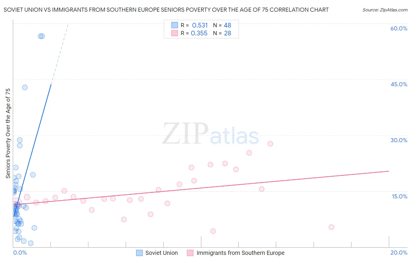 Soviet Union vs Immigrants from Southern Europe Seniors Poverty Over the Age of 75