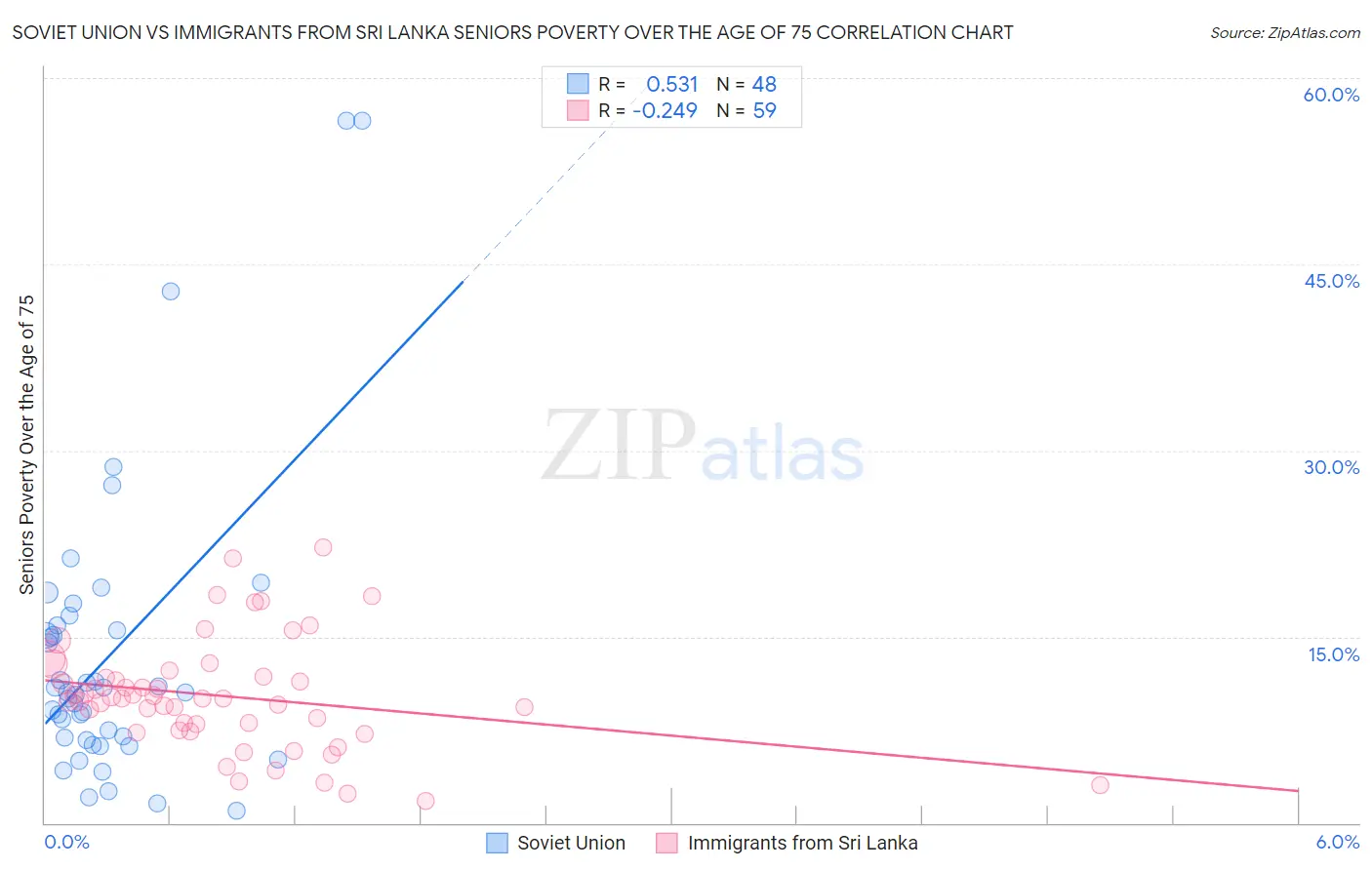 Soviet Union vs Immigrants from Sri Lanka Seniors Poverty Over the Age of 75
