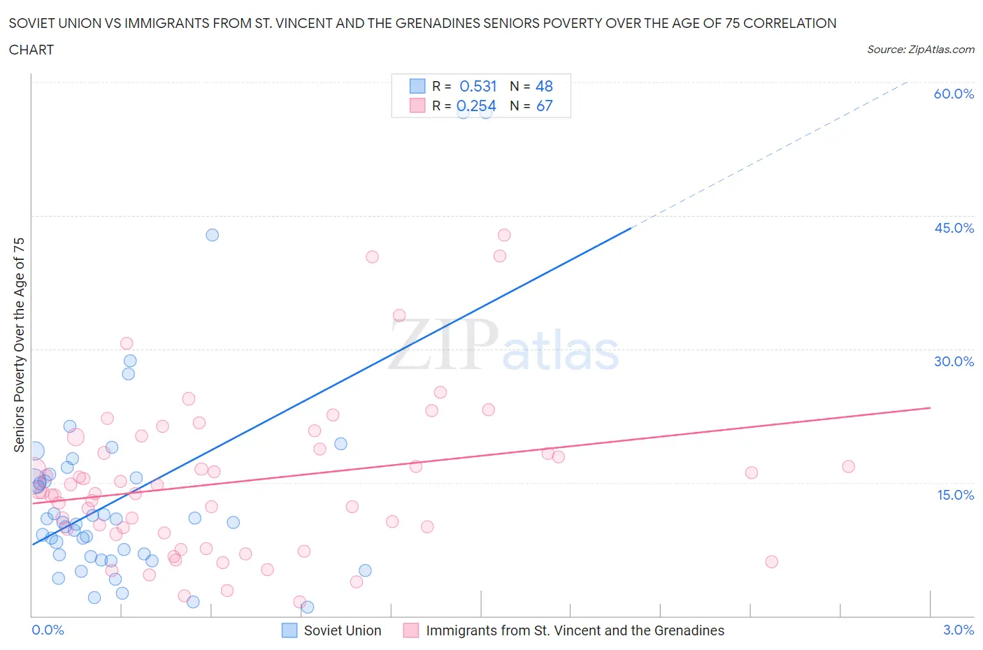 Soviet Union vs Immigrants from St. Vincent and the Grenadines Seniors Poverty Over the Age of 75