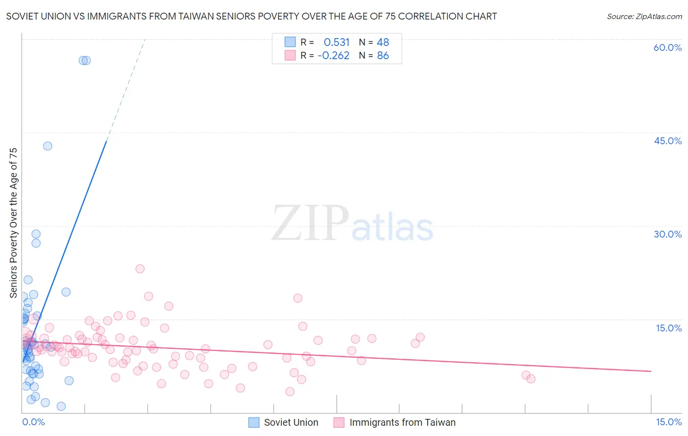 Soviet Union vs Immigrants from Taiwan Seniors Poverty Over the Age of 75