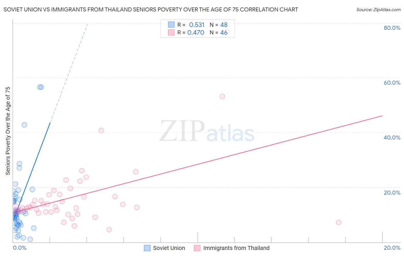 Soviet Union vs Immigrants from Thailand Seniors Poverty Over the Age of 75