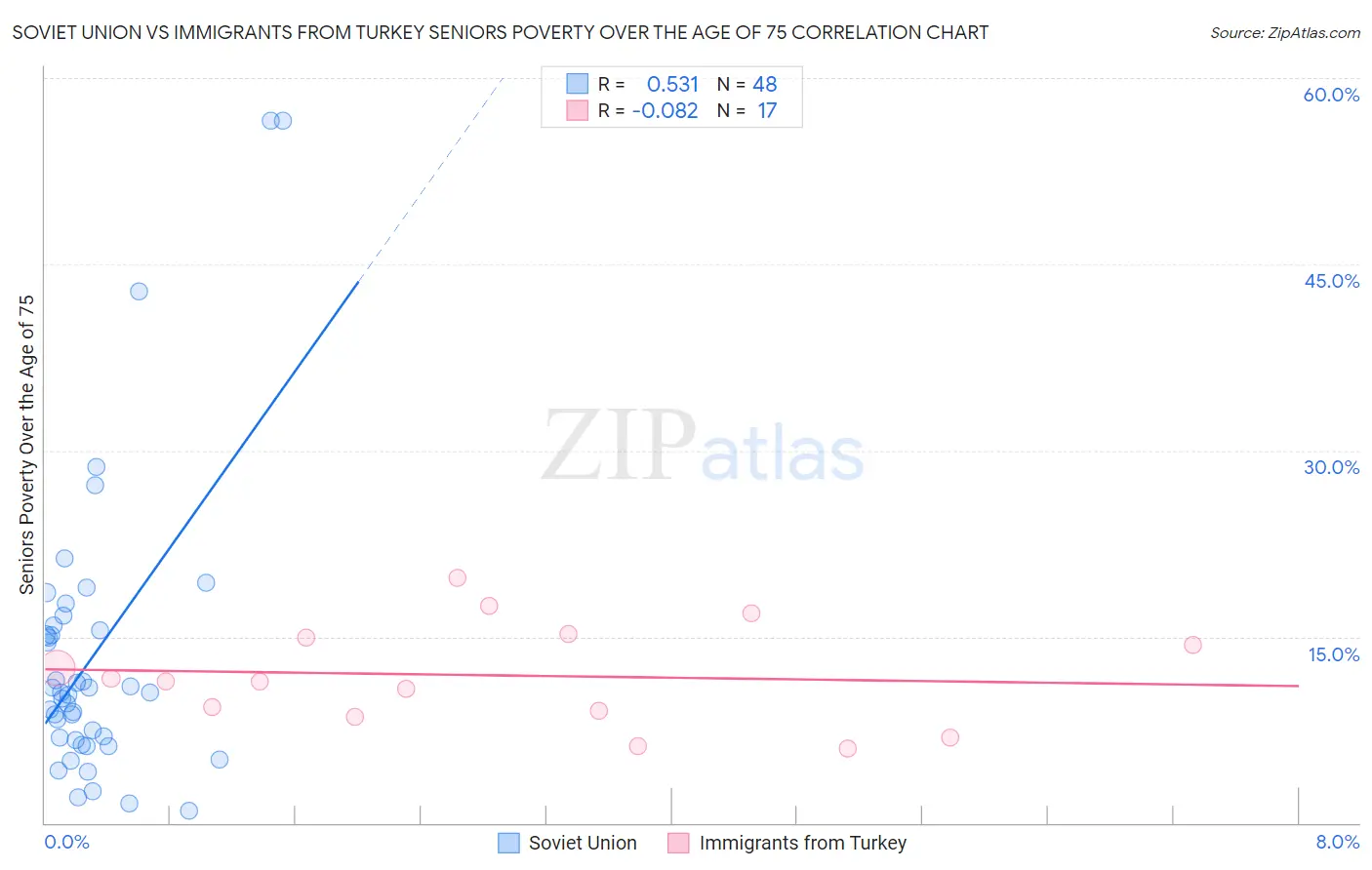 Soviet Union vs Immigrants from Turkey Seniors Poverty Over the Age of 75