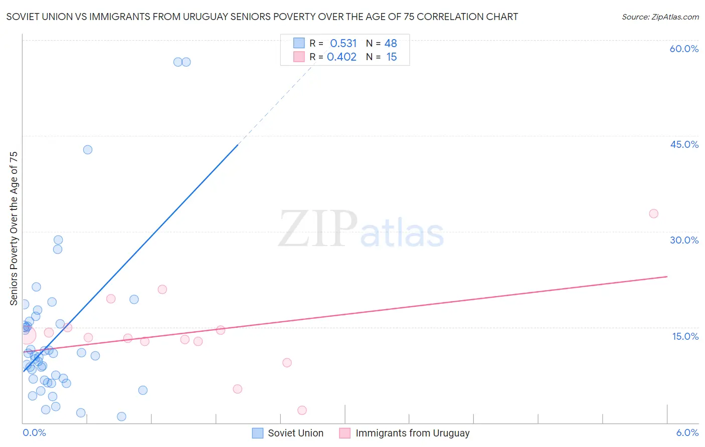 Soviet Union vs Immigrants from Uruguay Seniors Poverty Over the Age of 75